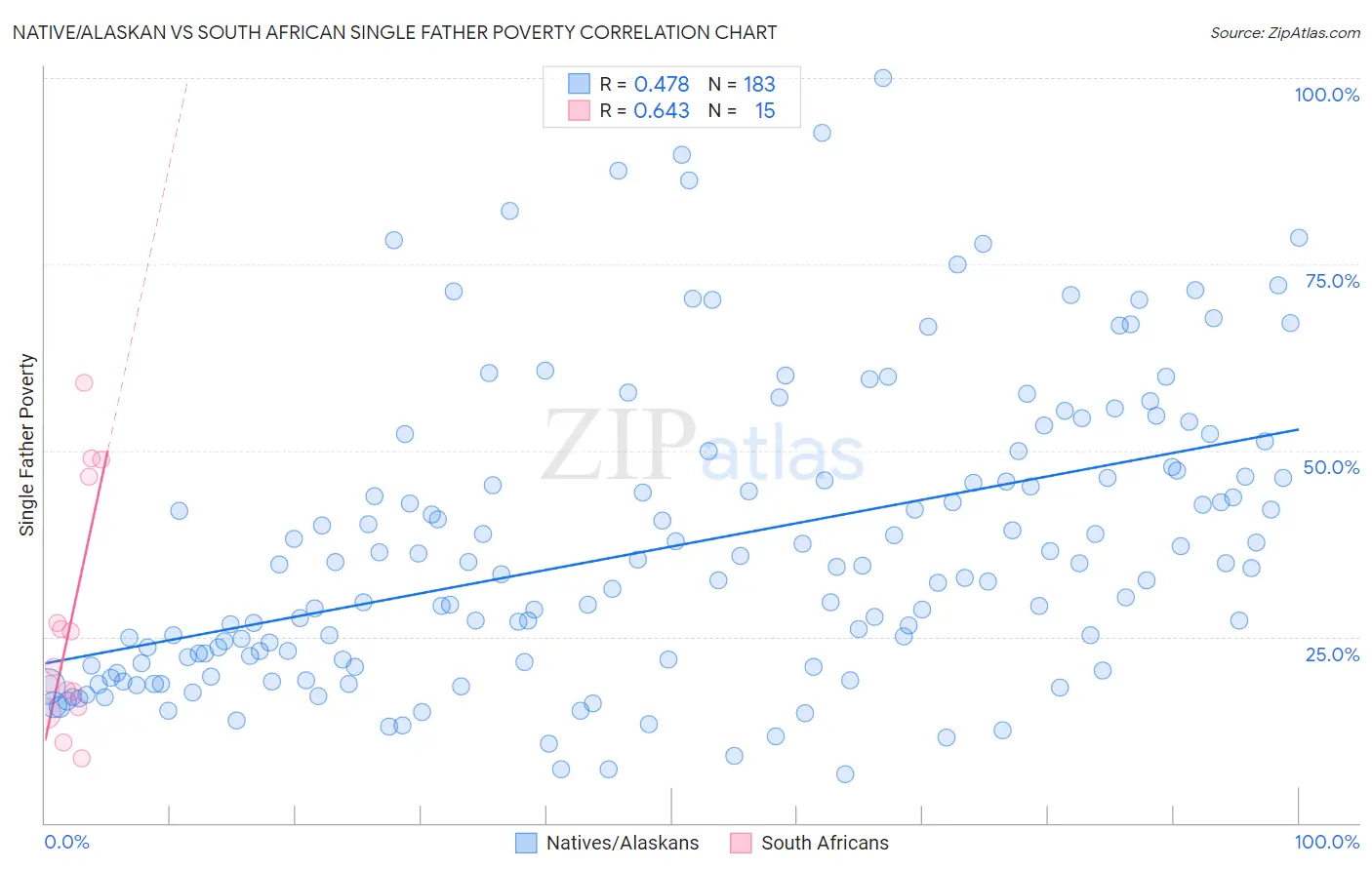 Native/Alaskan vs South African Single Father Poverty