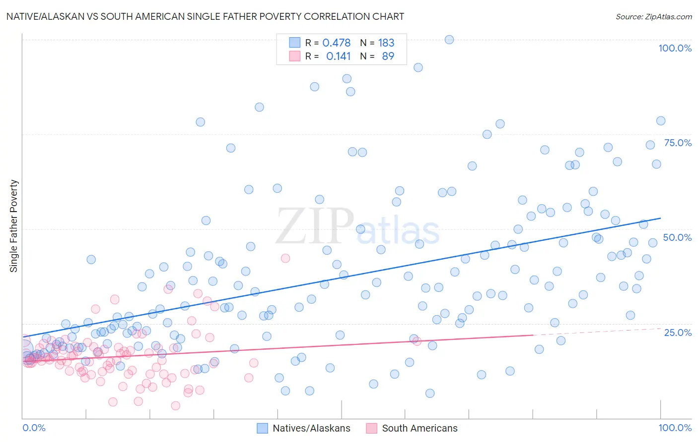 Native/Alaskan vs South American Single Father Poverty