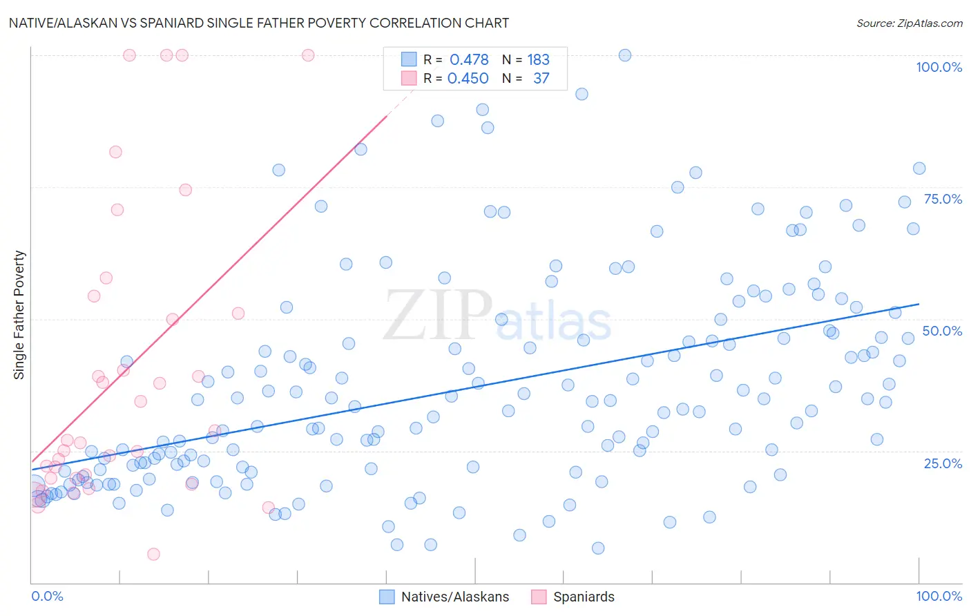 Native/Alaskan vs Spaniard Single Father Poverty