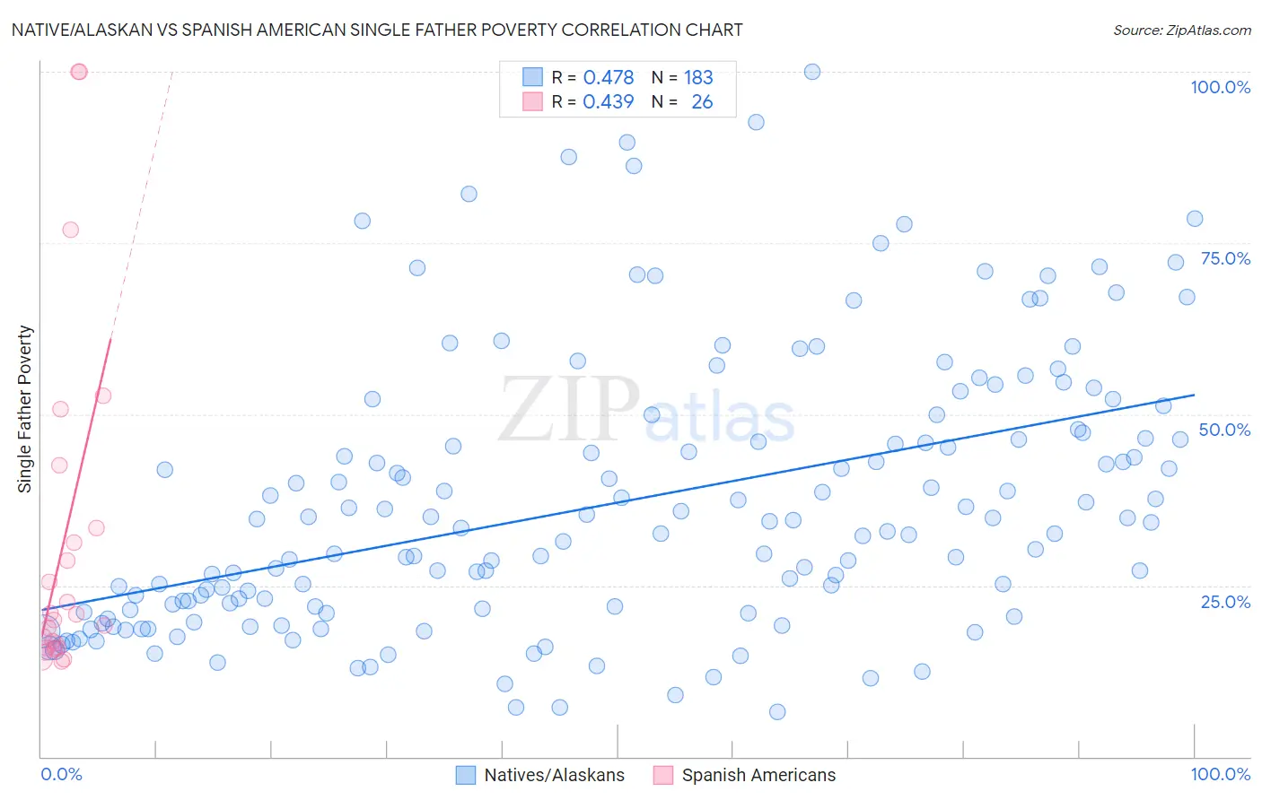 Native/Alaskan vs Spanish American Single Father Poverty