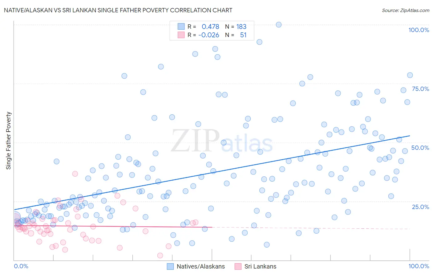 Native/Alaskan vs Sri Lankan Single Father Poverty