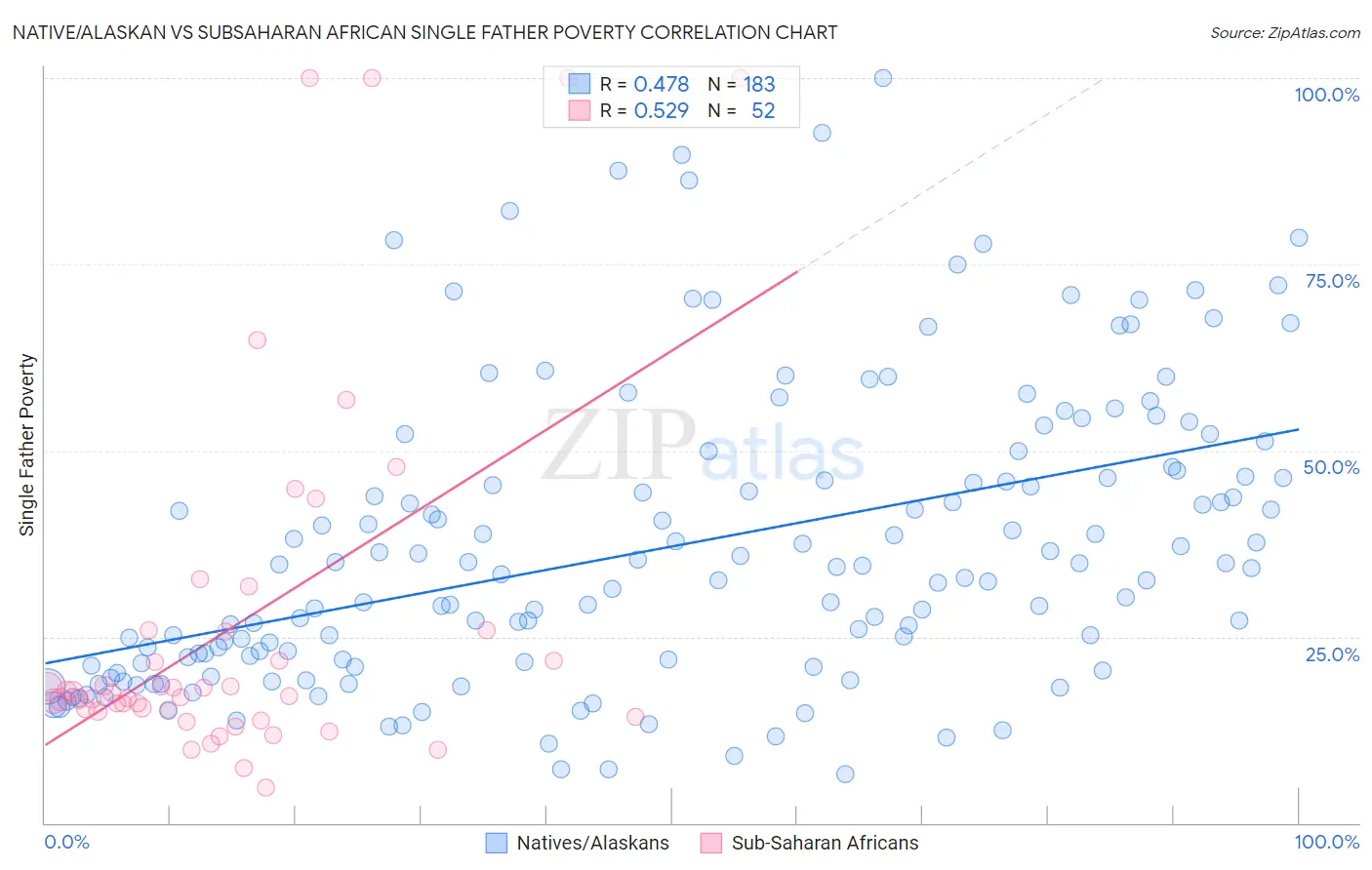 Native/Alaskan vs Subsaharan African Single Father Poverty