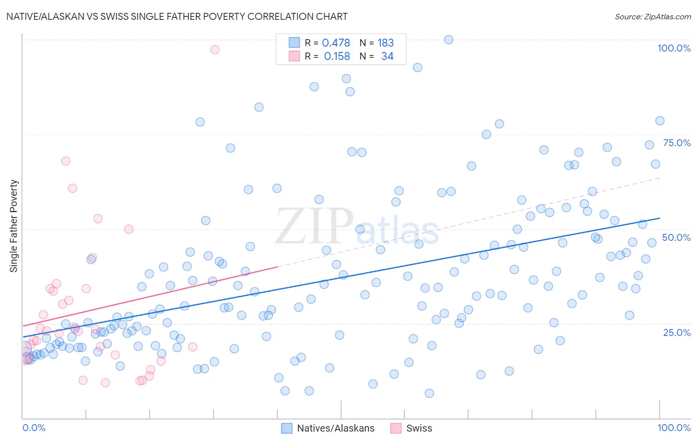 Native/Alaskan vs Swiss Single Father Poverty