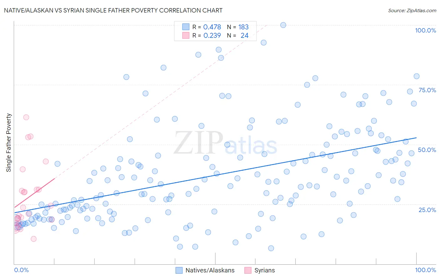 Native/Alaskan vs Syrian Single Father Poverty