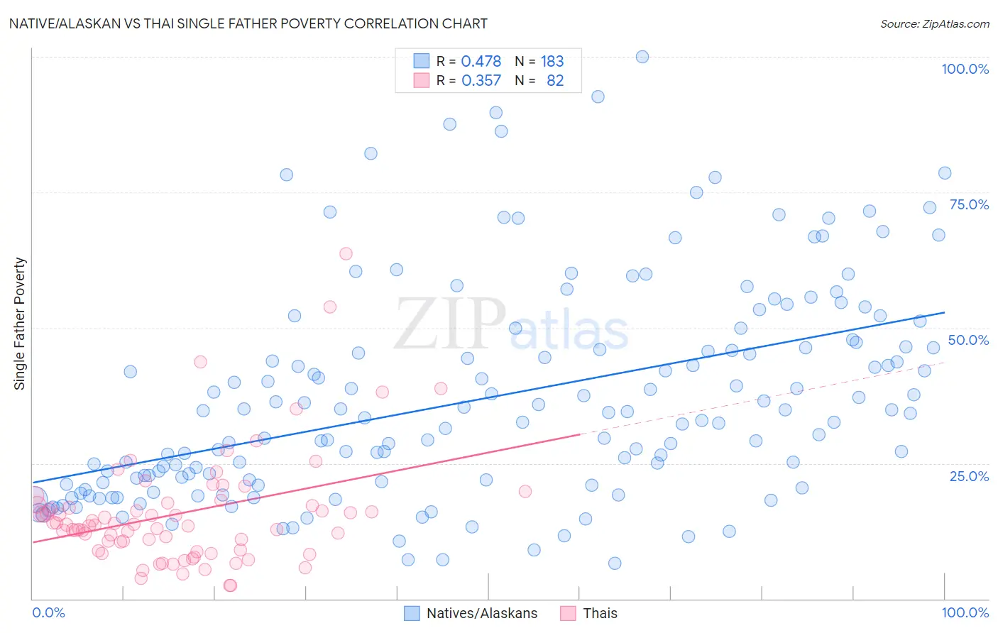 Native/Alaskan vs Thai Single Father Poverty