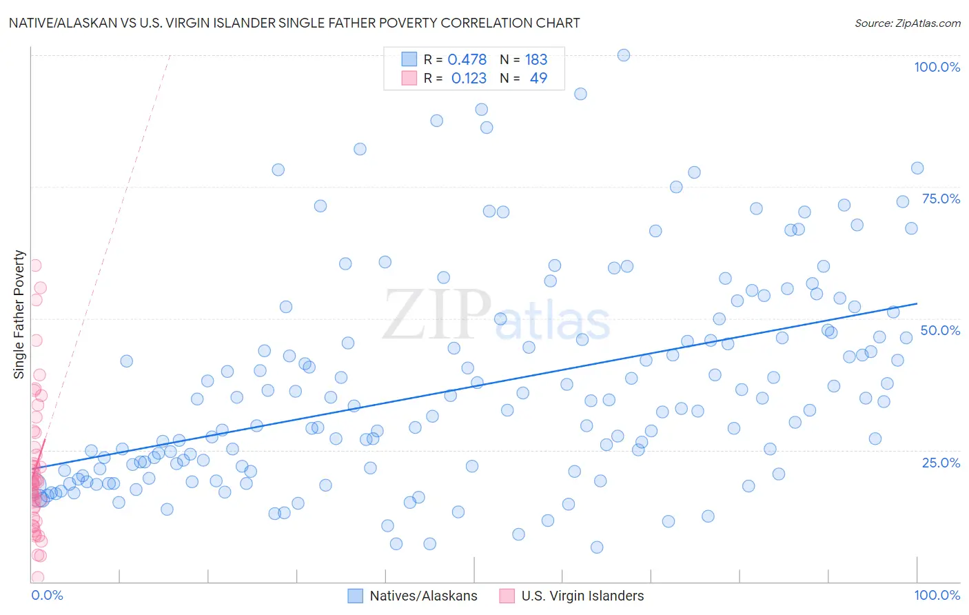 Native/Alaskan vs U.S. Virgin Islander Single Father Poverty