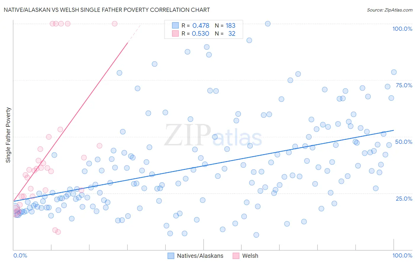 Native/Alaskan vs Welsh Single Father Poverty