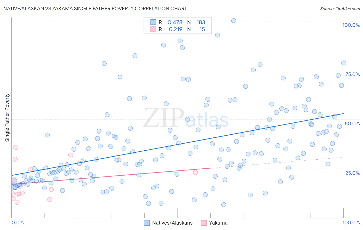 Native/Alaskan vs Yakama Single Father Poverty
