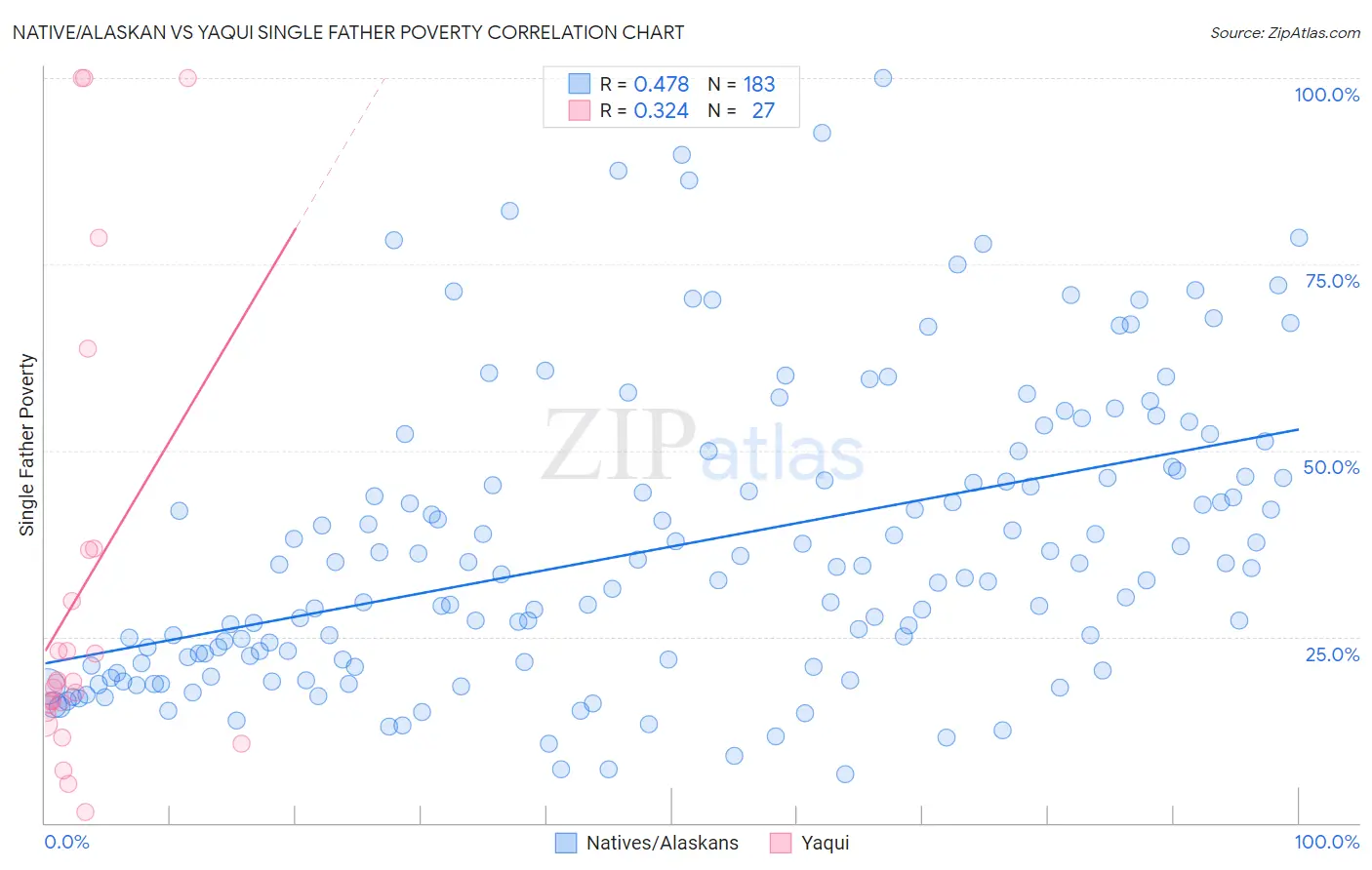 Native/Alaskan vs Yaqui Single Father Poverty