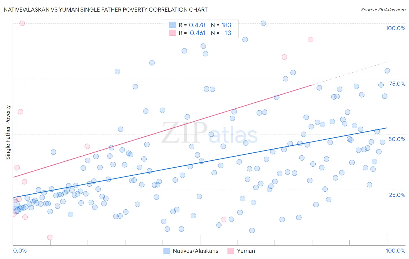 Native/Alaskan vs Yuman Single Father Poverty