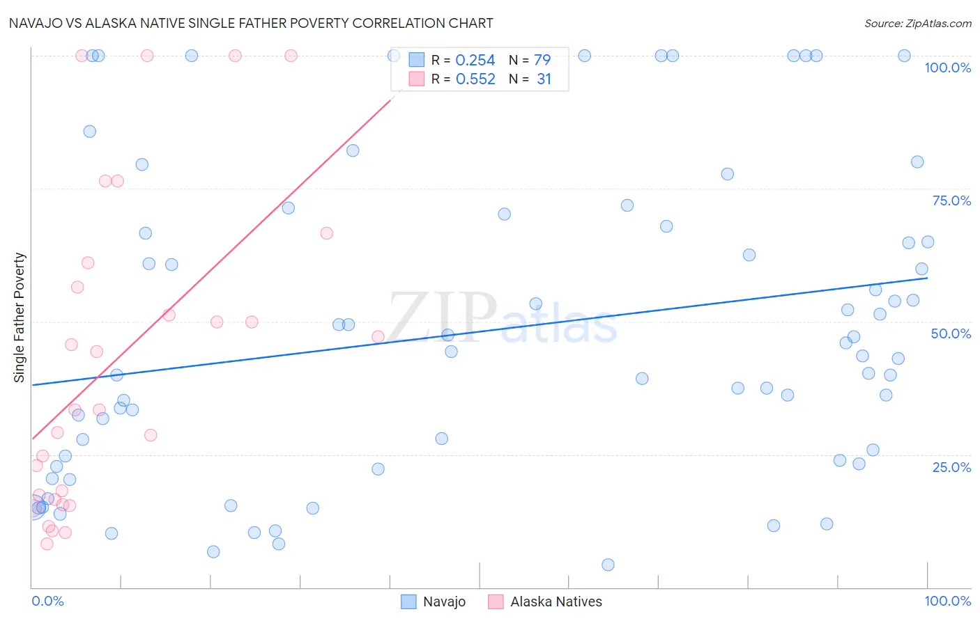 Navajo vs Alaska Native Single Father Poverty