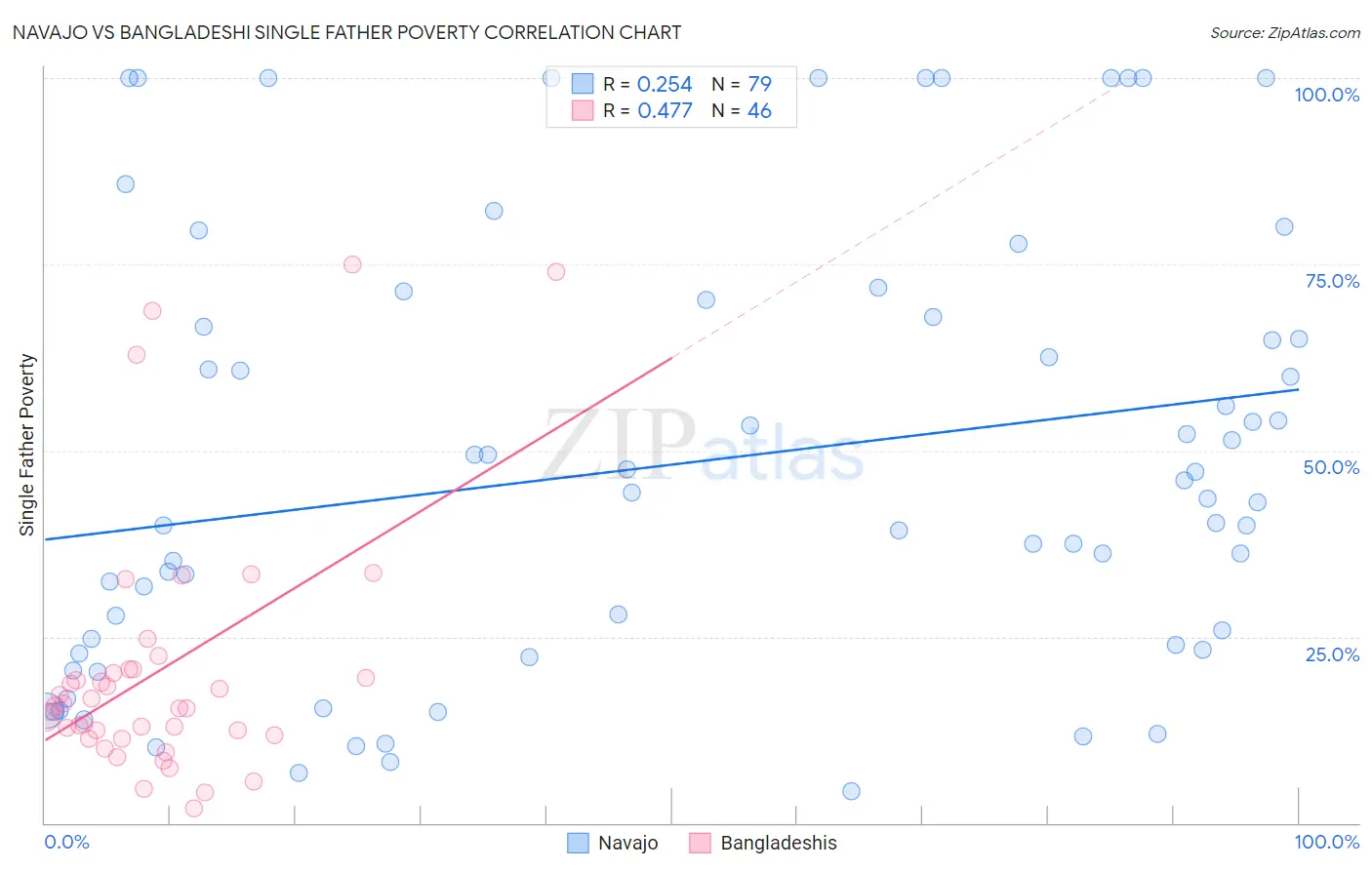 Navajo vs Bangladeshi Single Father Poverty