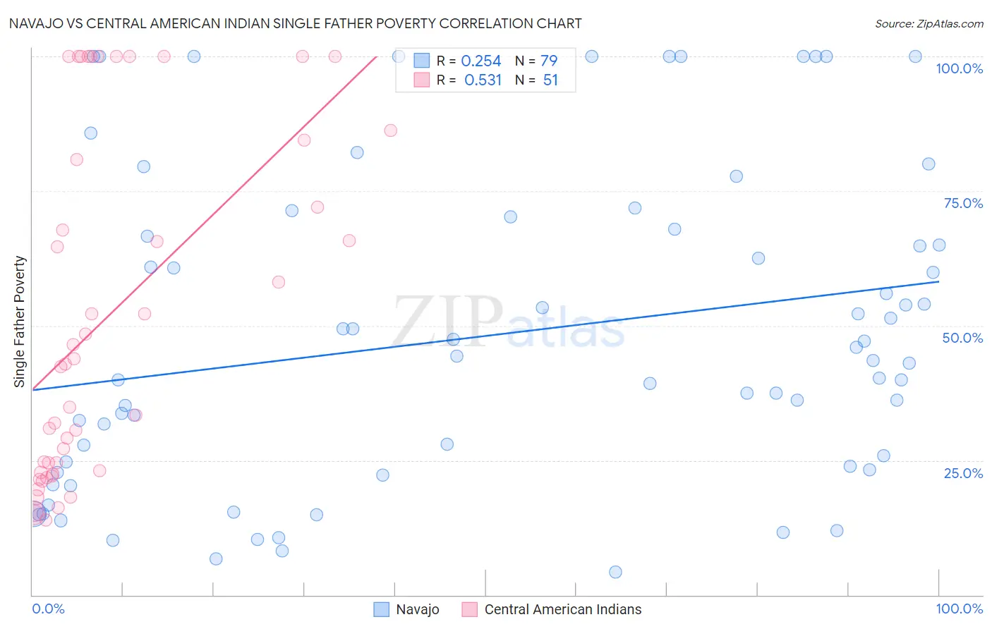 Navajo vs Central American Indian Single Father Poverty