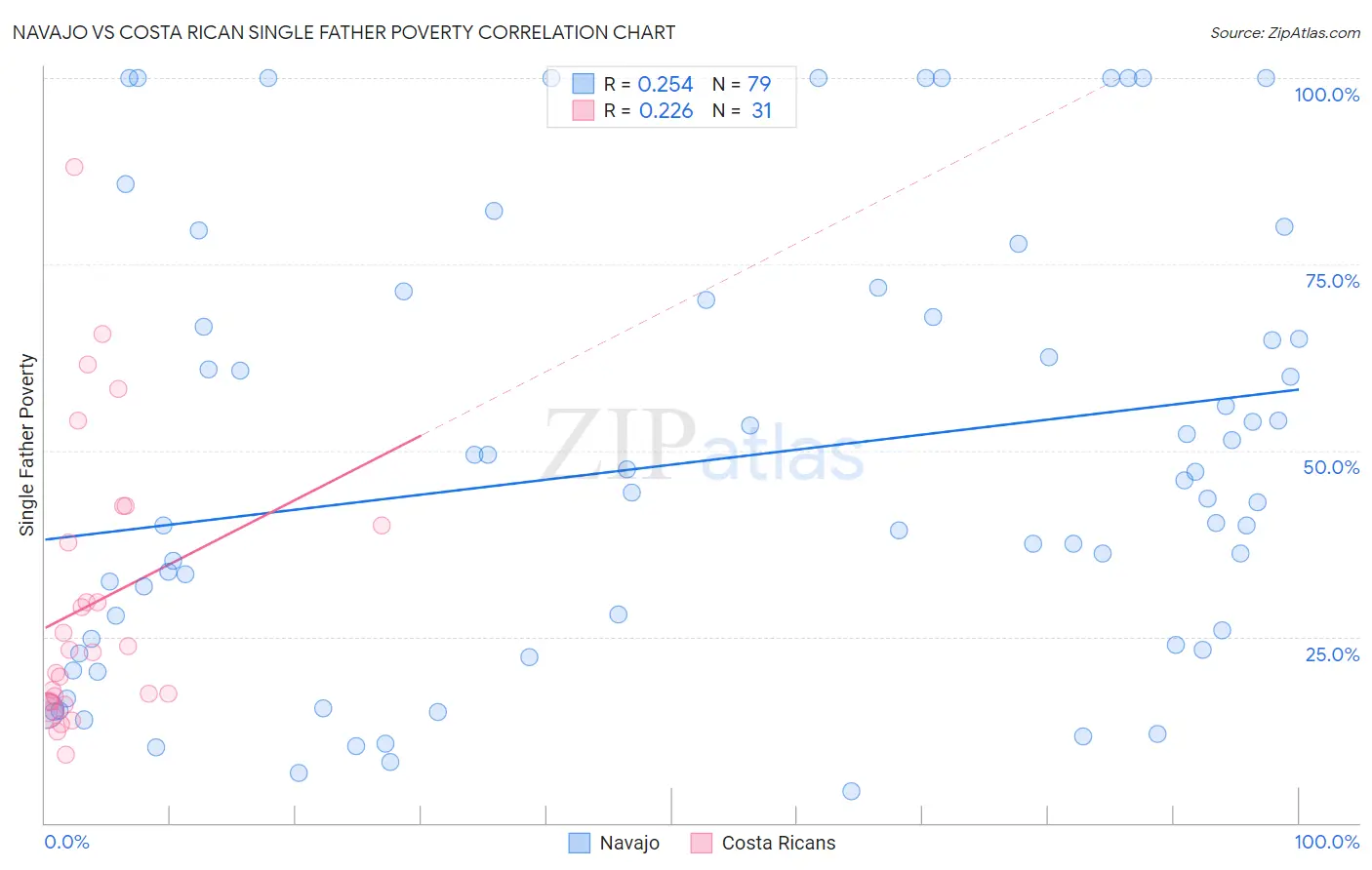 Navajo vs Costa Rican Single Father Poverty