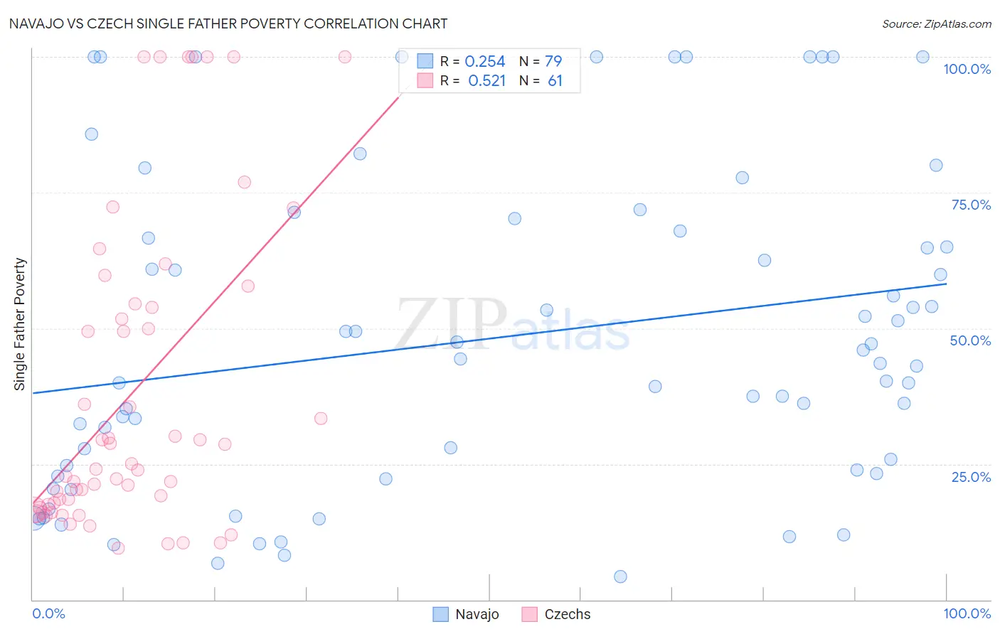 Navajo vs Czech Single Father Poverty