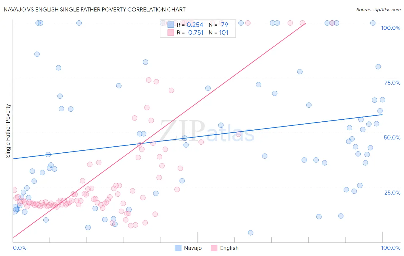 Navajo vs English Single Father Poverty
