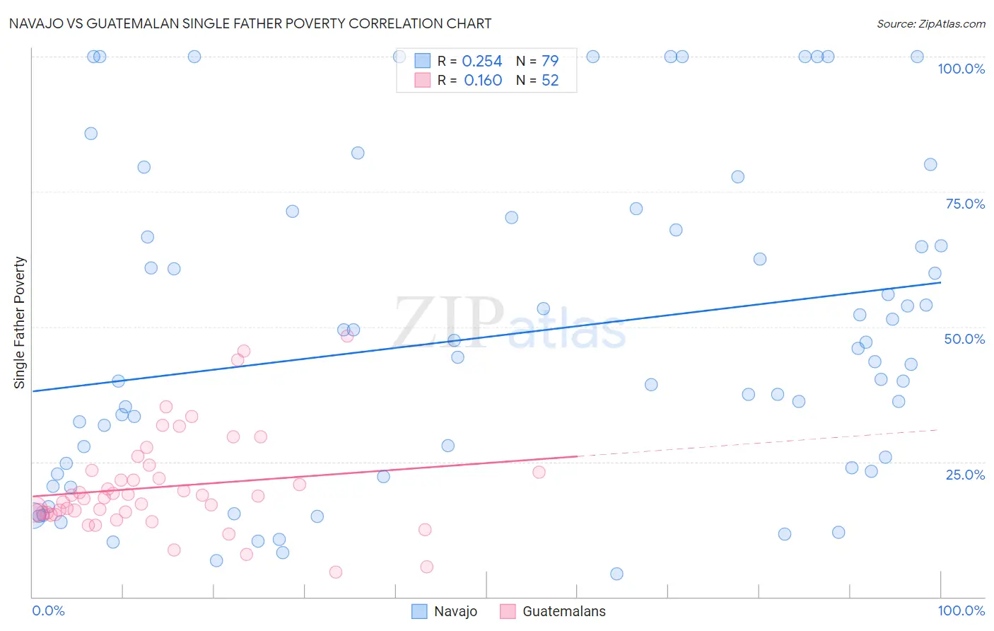 Navajo vs Guatemalan Single Father Poverty