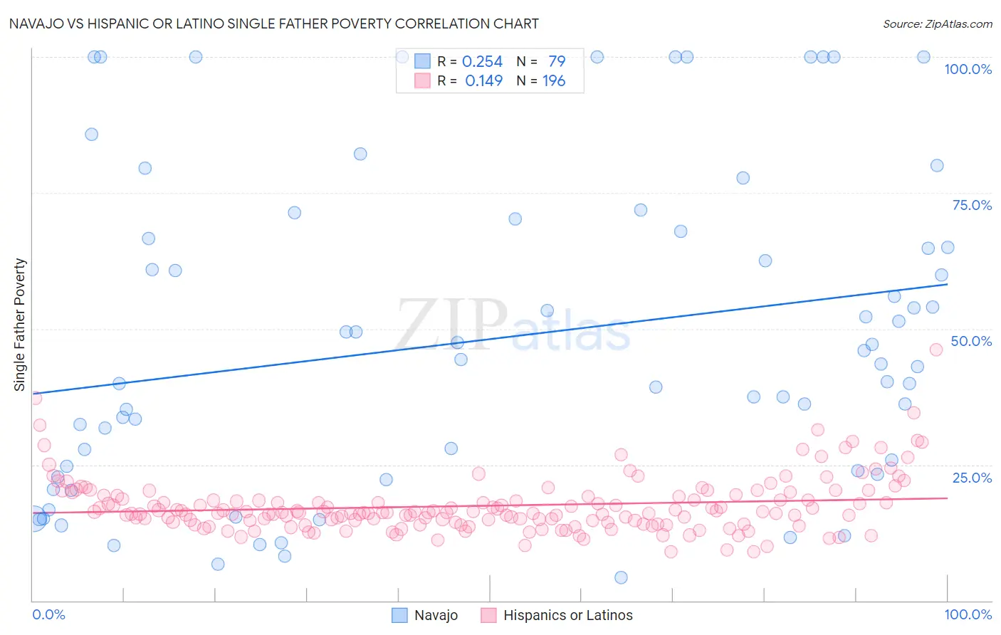 Navajo vs Hispanic or Latino Single Father Poverty