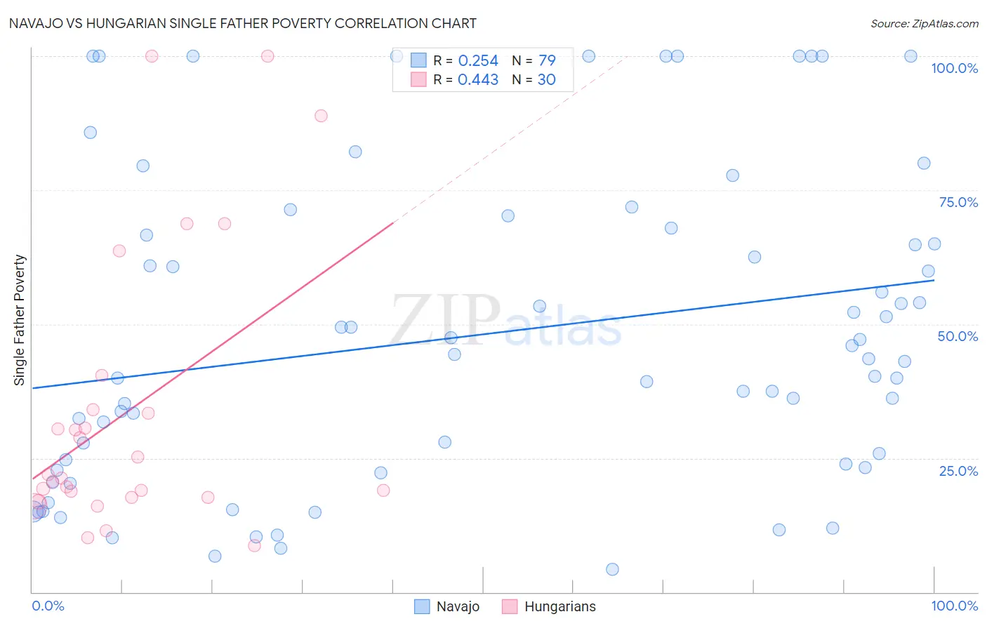 Navajo vs Hungarian Single Father Poverty