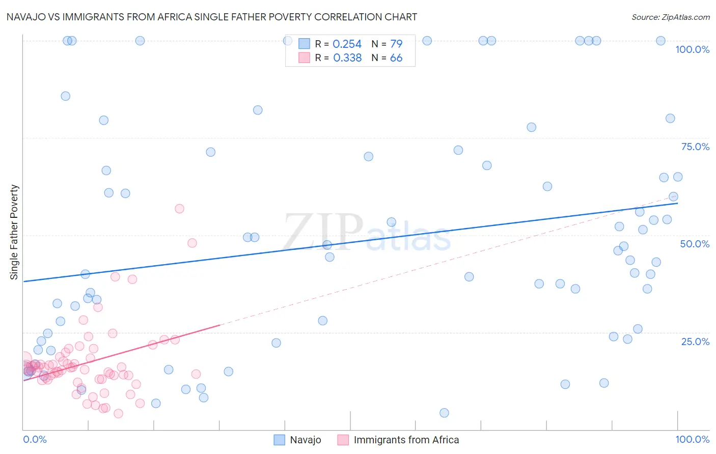Navajo vs Immigrants from Africa Single Father Poverty