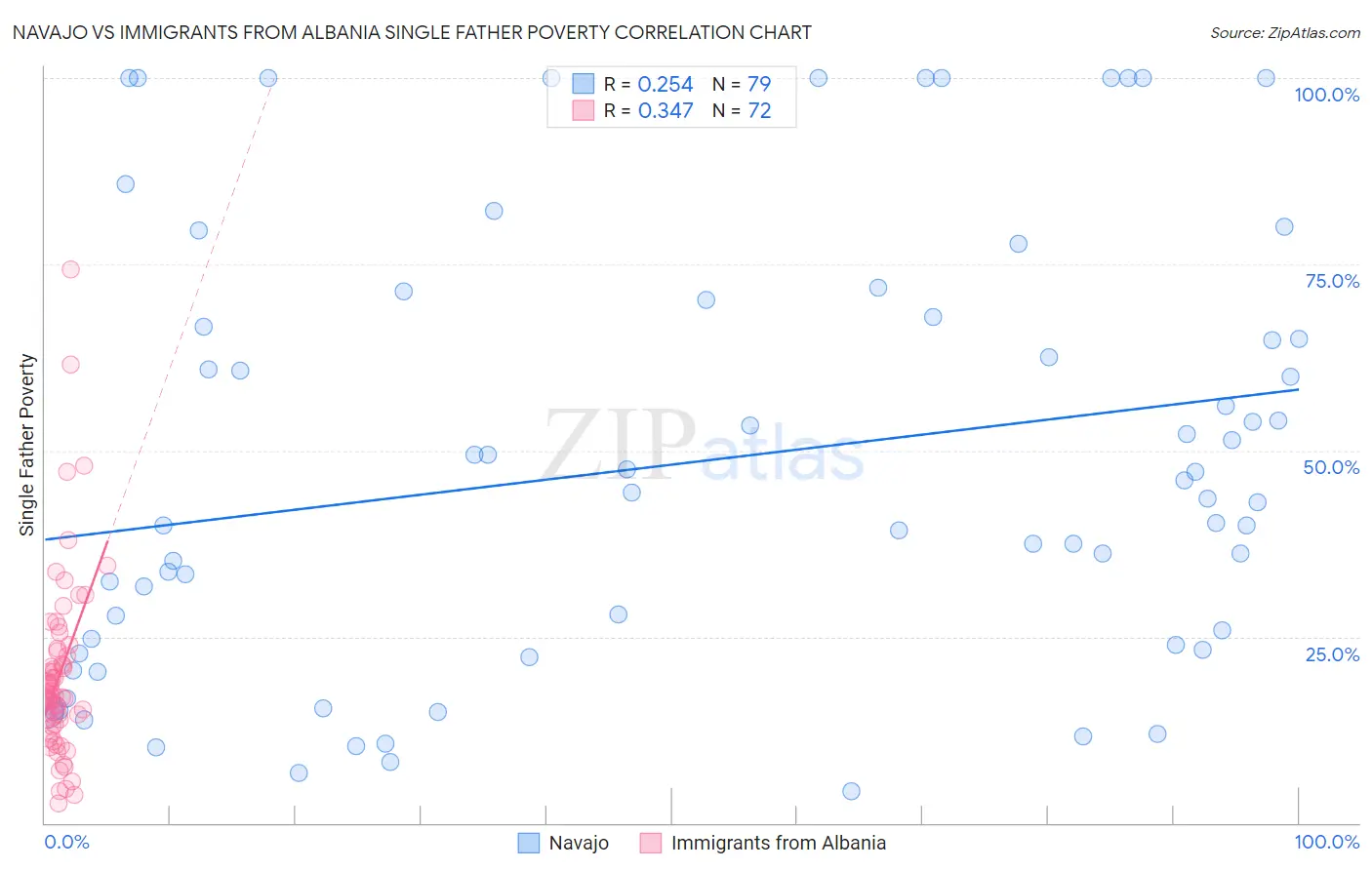 Navajo vs Immigrants from Albania Single Father Poverty