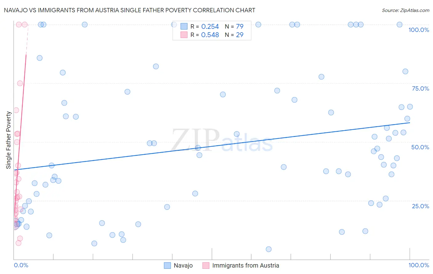 Navajo vs Immigrants from Austria Single Father Poverty