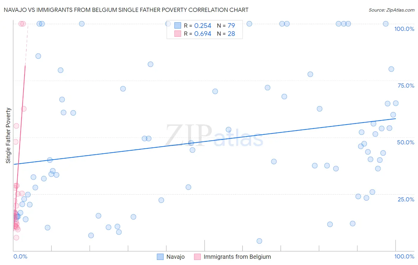 Navajo vs Immigrants from Belgium Single Father Poverty