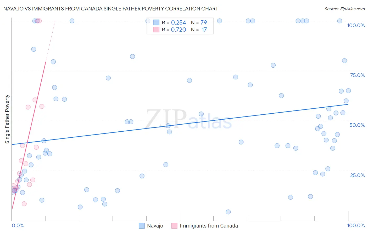Navajo vs Immigrants from Canada Single Father Poverty
