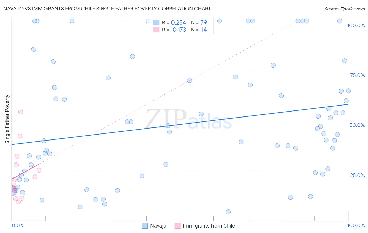 Navajo vs Immigrants from Chile Single Father Poverty