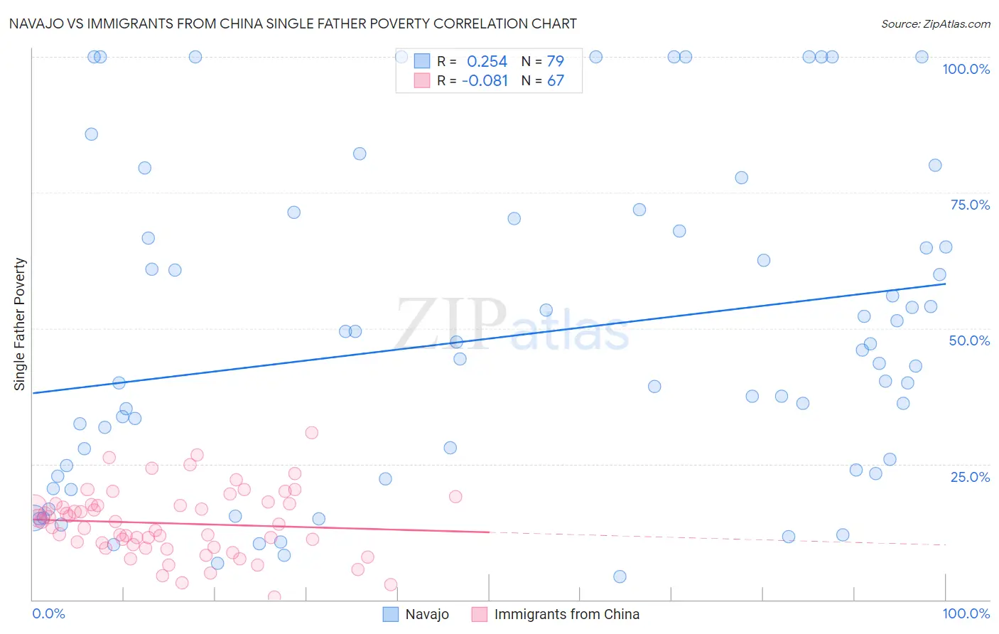 Navajo vs Immigrants from China Single Father Poverty