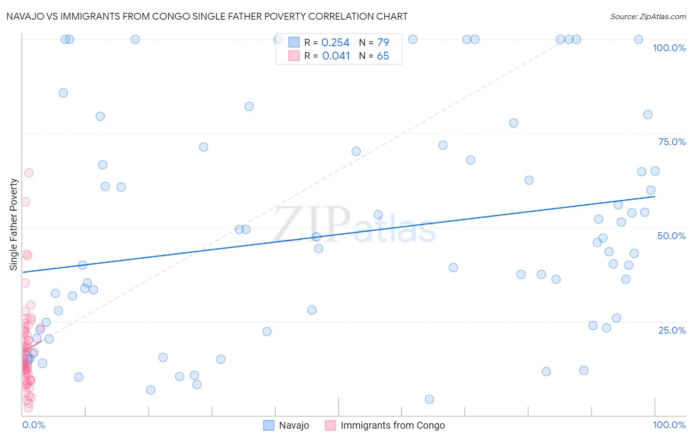 Navajo vs Immigrants from Congo Single Father Poverty