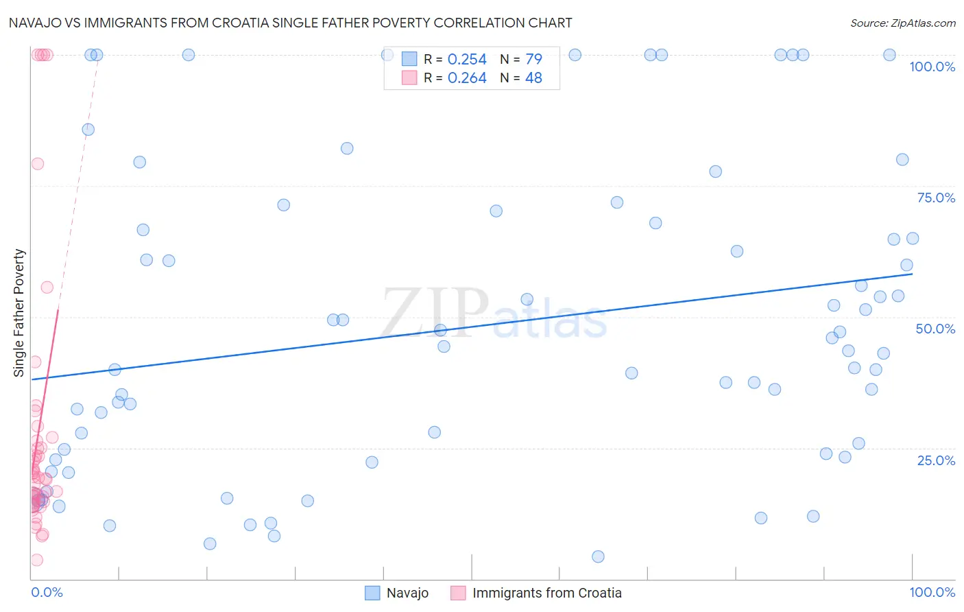 Navajo vs Immigrants from Croatia Single Father Poverty