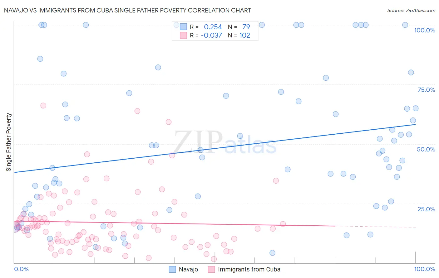 Navajo vs Immigrants from Cuba Single Father Poverty
