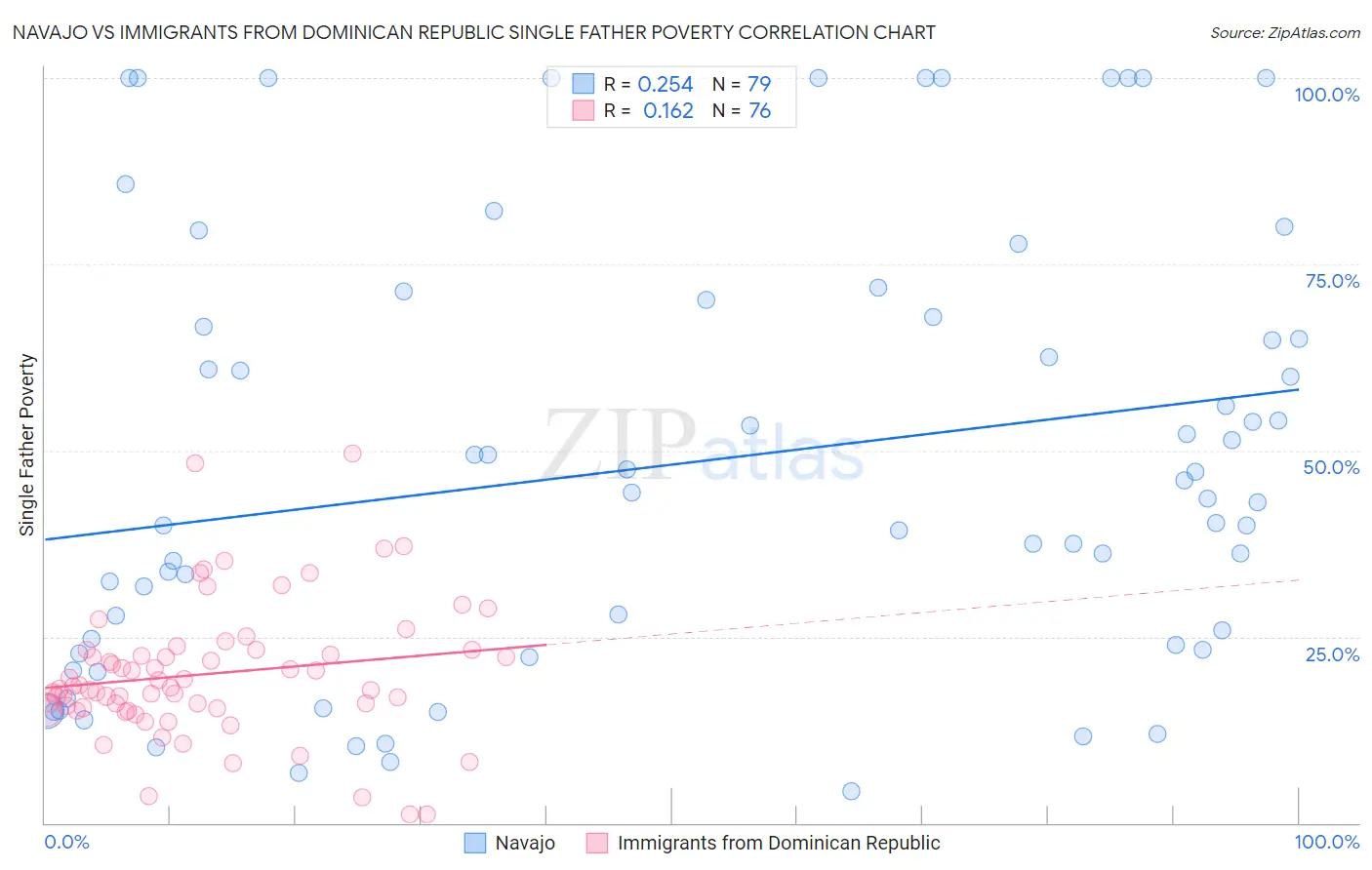 Navajo vs Immigrants from Dominican Republic Single Father Poverty
