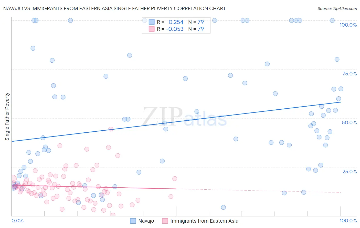 Navajo vs Immigrants from Eastern Asia Single Father Poverty