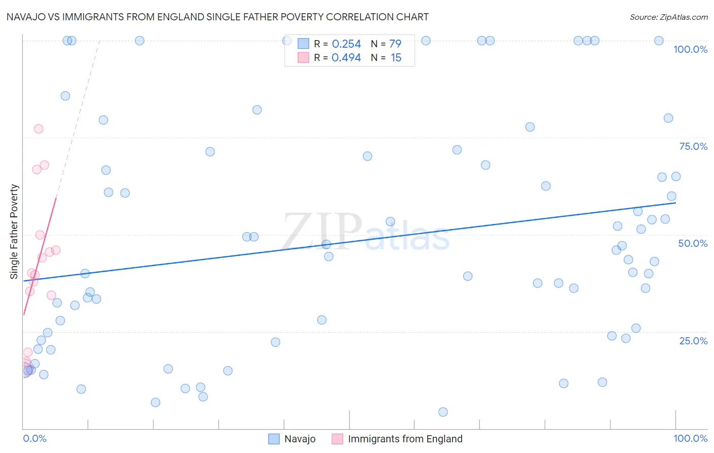 Navajo vs Immigrants from England Single Father Poverty
