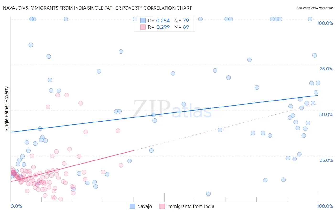 Navajo vs Immigrants from India Single Father Poverty