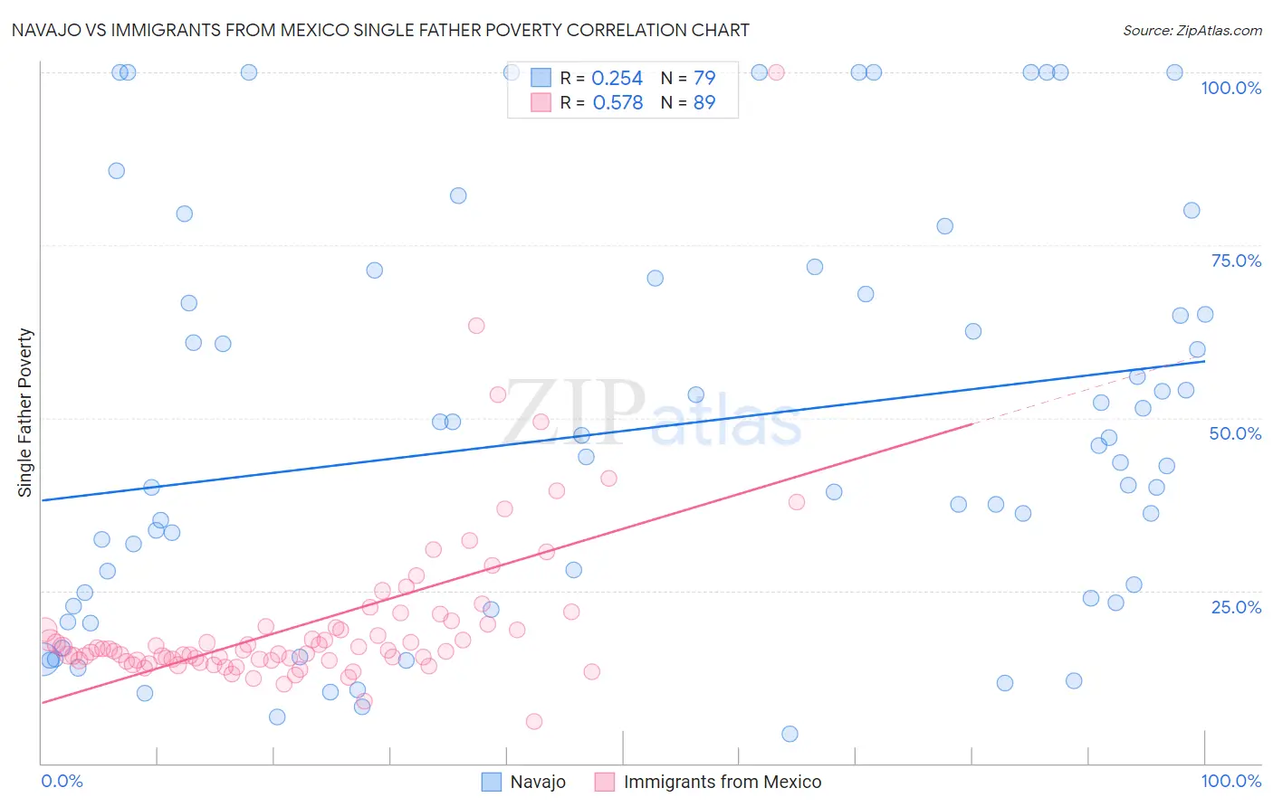 Navajo vs Immigrants from Mexico Single Father Poverty