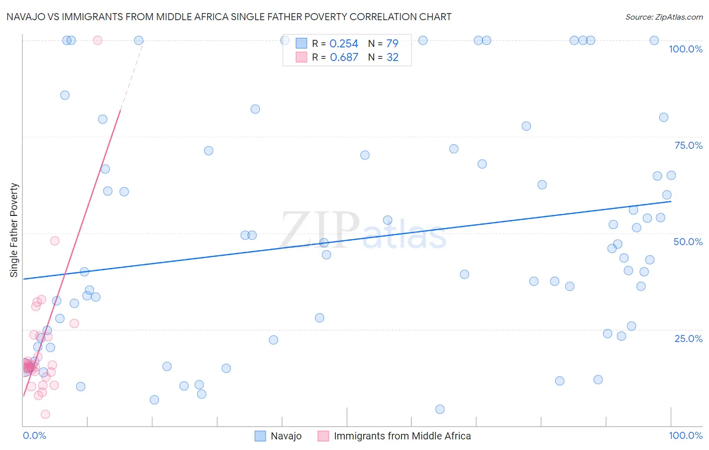 Navajo vs Immigrants from Middle Africa Single Father Poverty