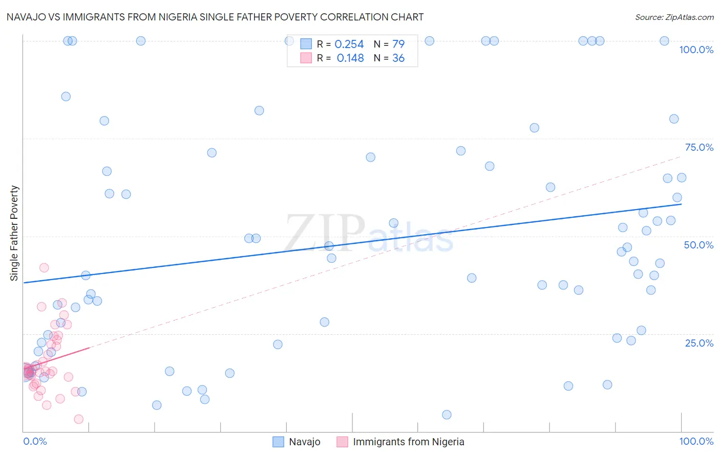 Navajo vs Immigrants from Nigeria Single Father Poverty