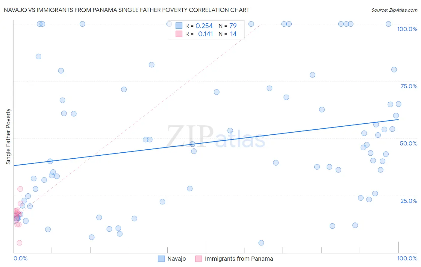 Navajo vs Immigrants from Panama Single Father Poverty
