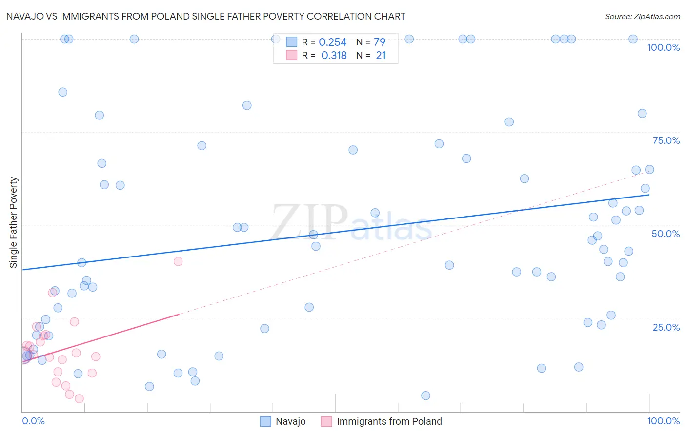 Navajo vs Immigrants from Poland Single Father Poverty