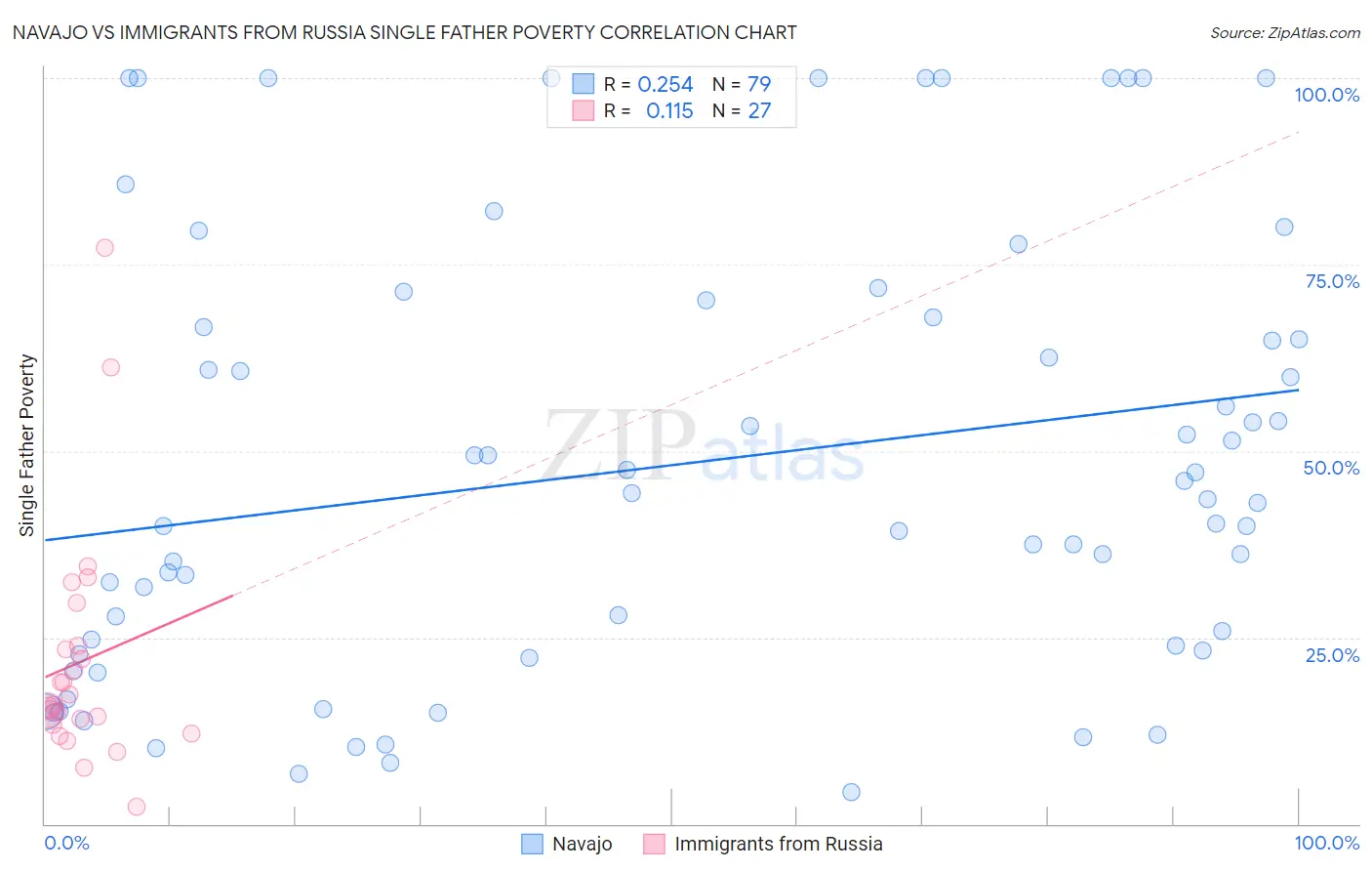 Navajo vs Immigrants from Russia Single Father Poverty