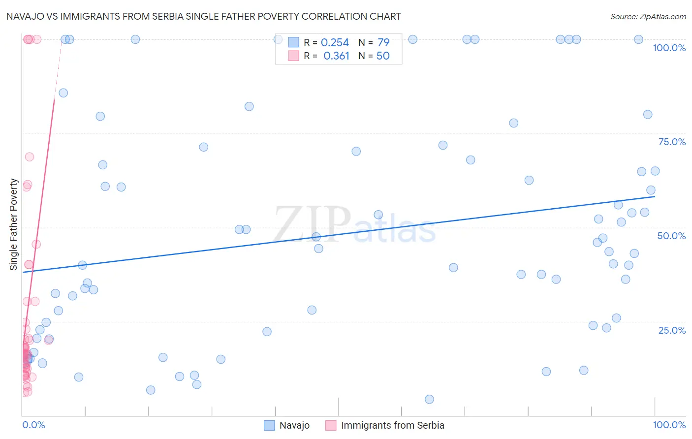 Navajo vs Immigrants from Serbia Single Father Poverty