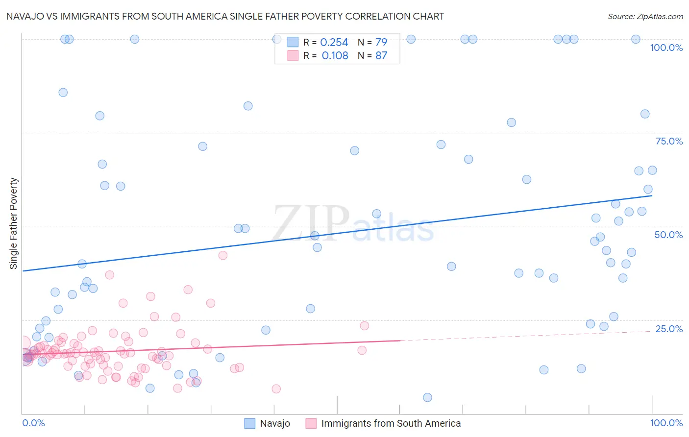 Navajo vs Immigrants from South America Single Father Poverty