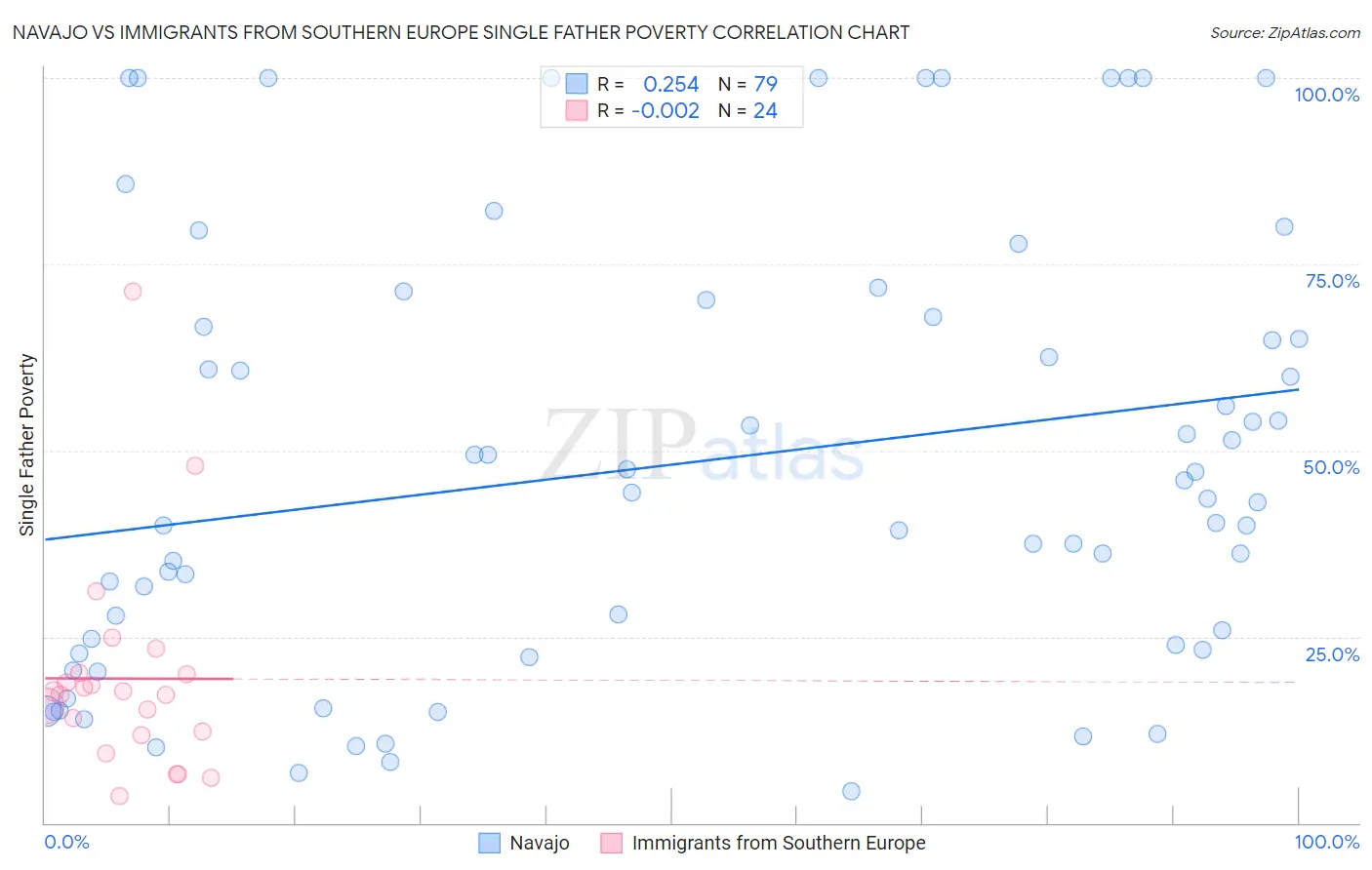 Navajo vs Immigrants from Southern Europe Single Father Poverty