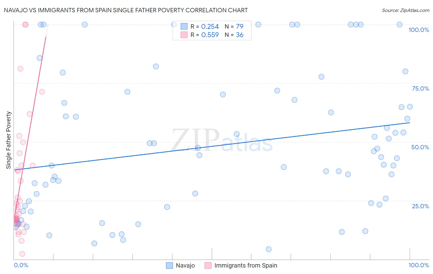 Navajo vs Immigrants from Spain Single Father Poverty