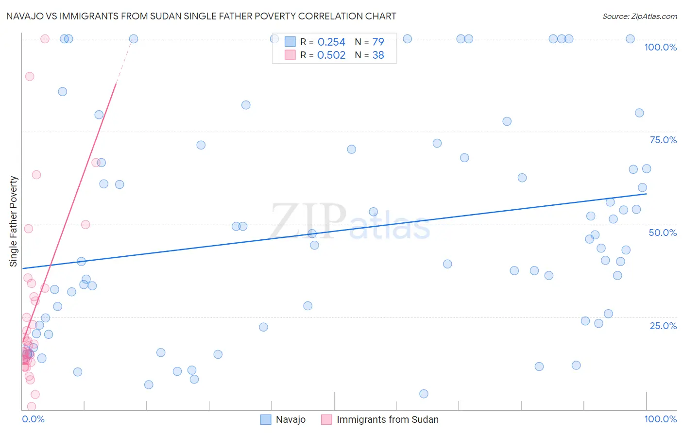 Navajo vs Immigrants from Sudan Single Father Poverty