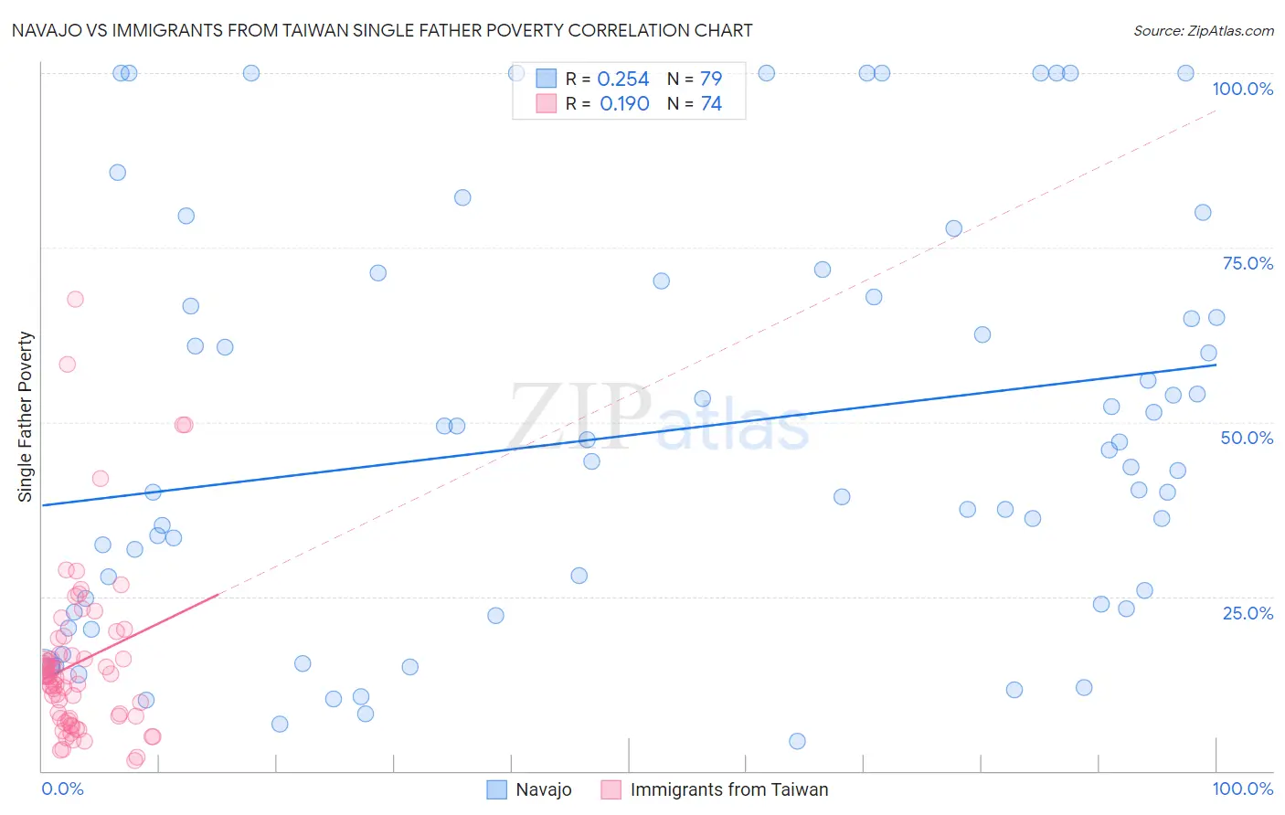 Navajo vs Immigrants from Taiwan Single Father Poverty