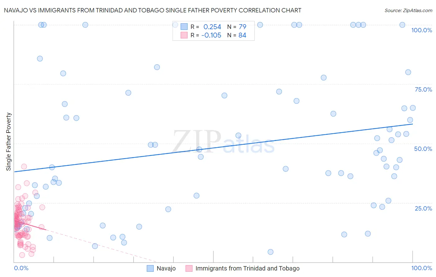 Navajo vs Immigrants from Trinidad and Tobago Single Father Poverty